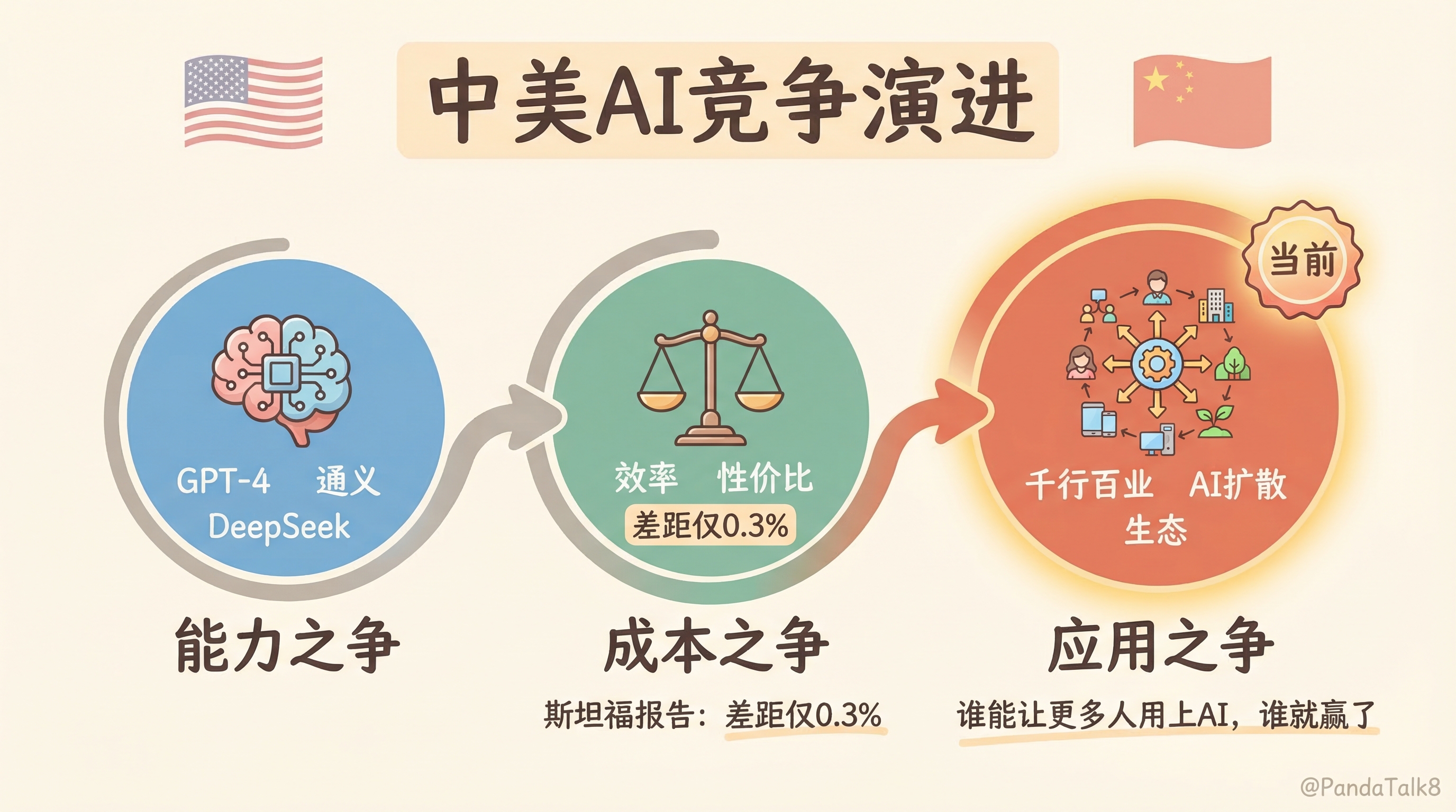 中美AI竞争三阶段：能力→成本→应用