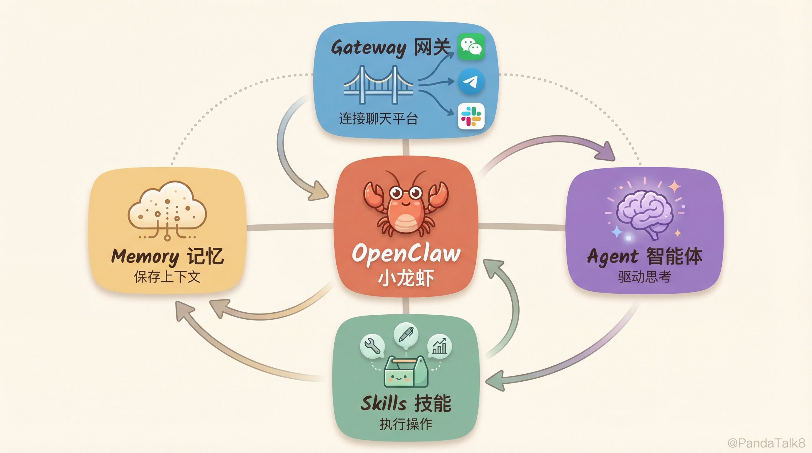 OpenClaw四大核心组件架构