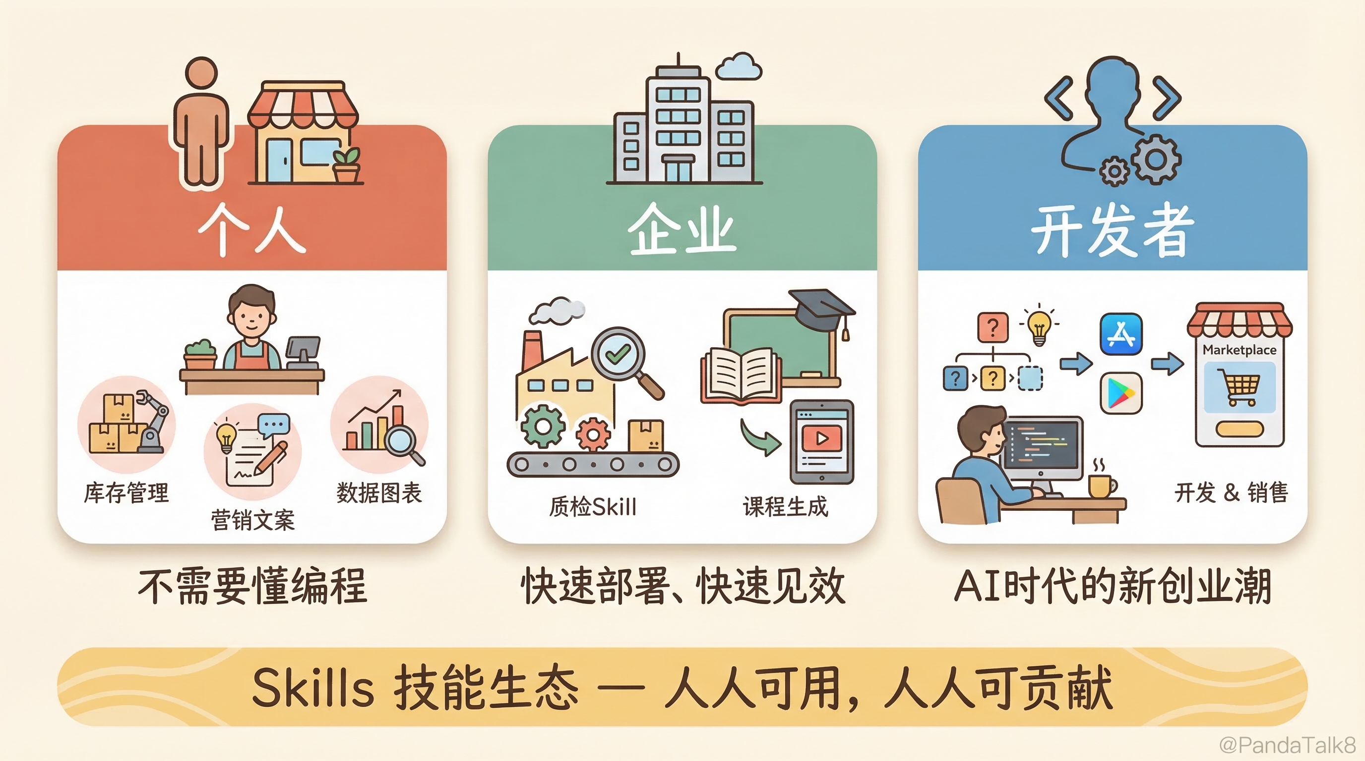 Skills生态三大受众：个人、企业、开发者