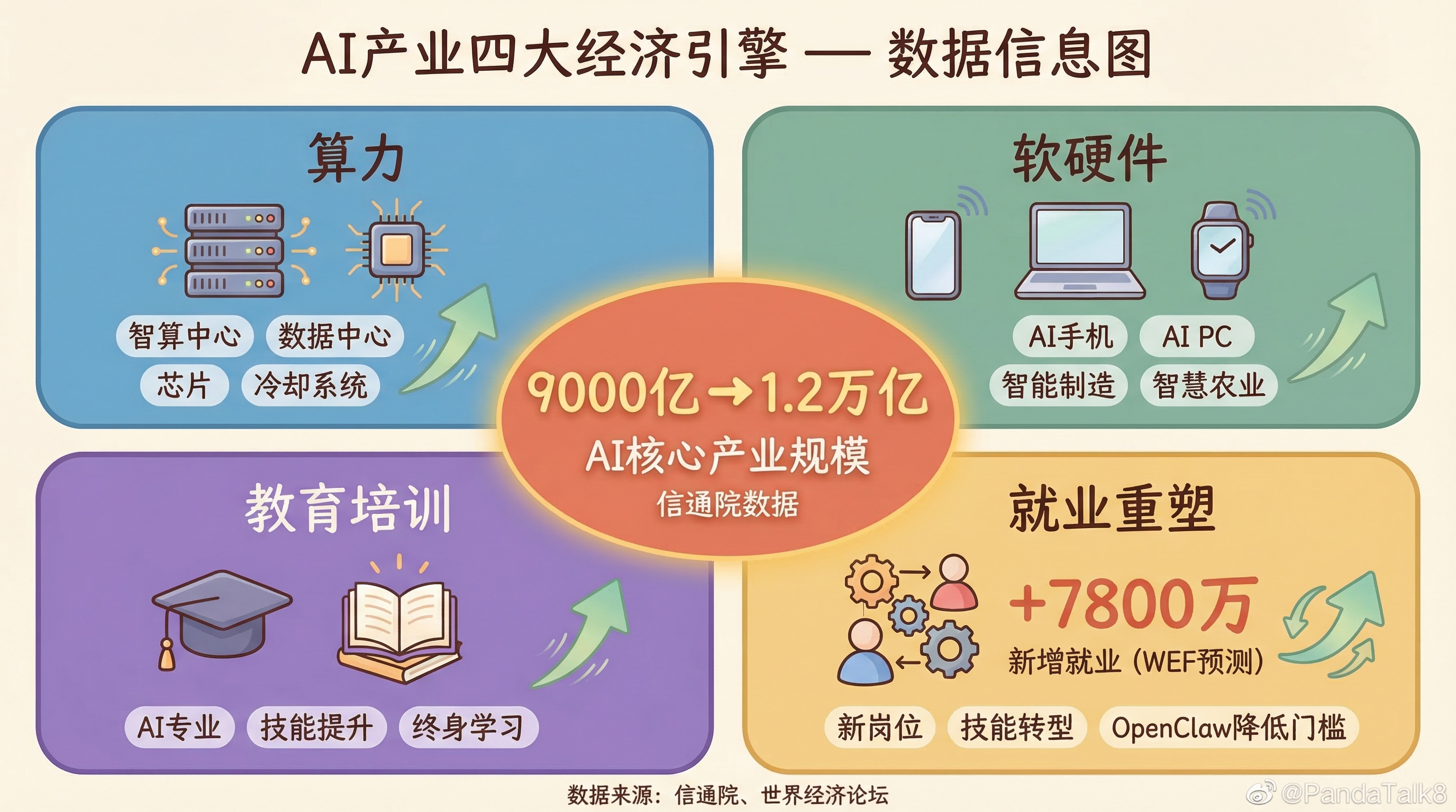 AI产业四大经济引擎与核心数据