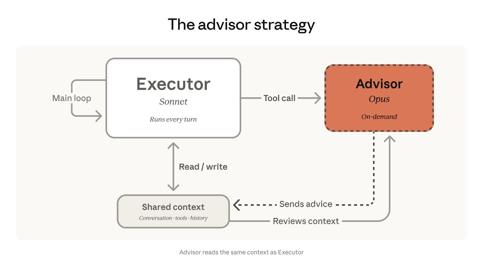 Advisor 策略架构图