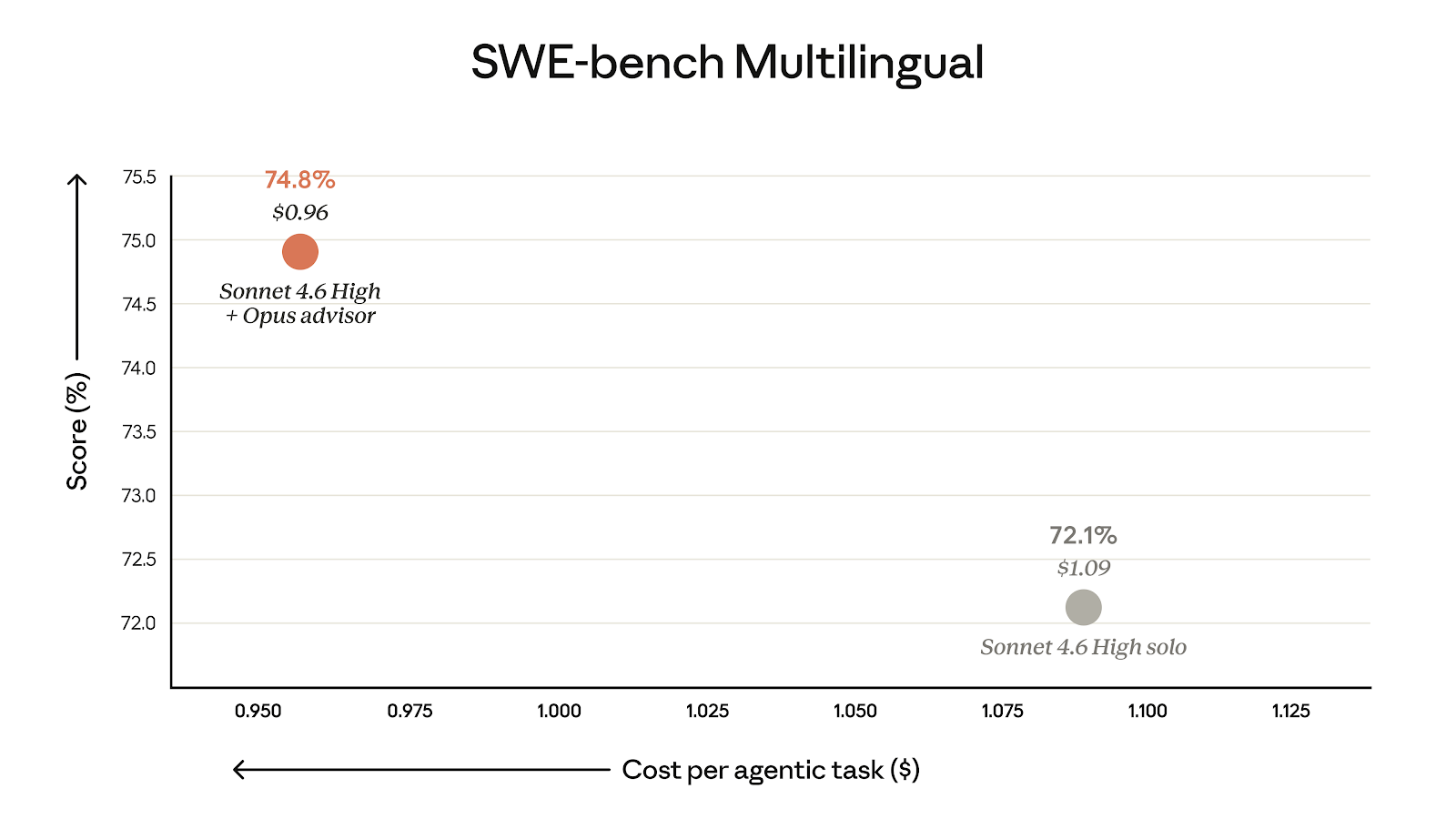 SWE-bench Multilingual 基准测试结果