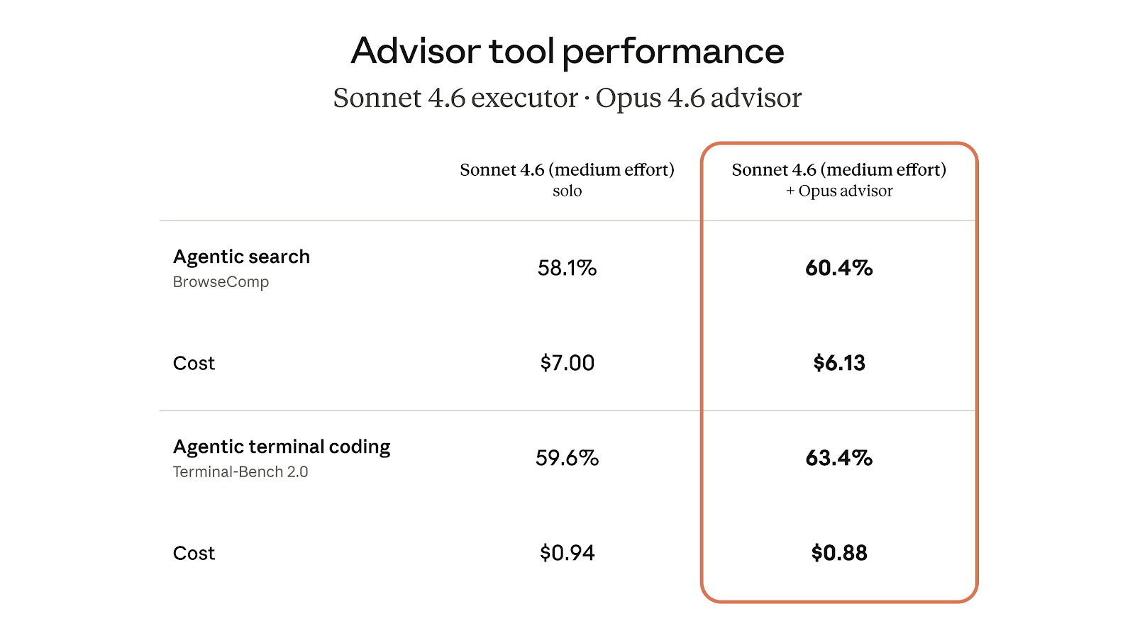 Advisor 工具性能：Sonnet 4.6 执行者 + Opus 4.6 顾问