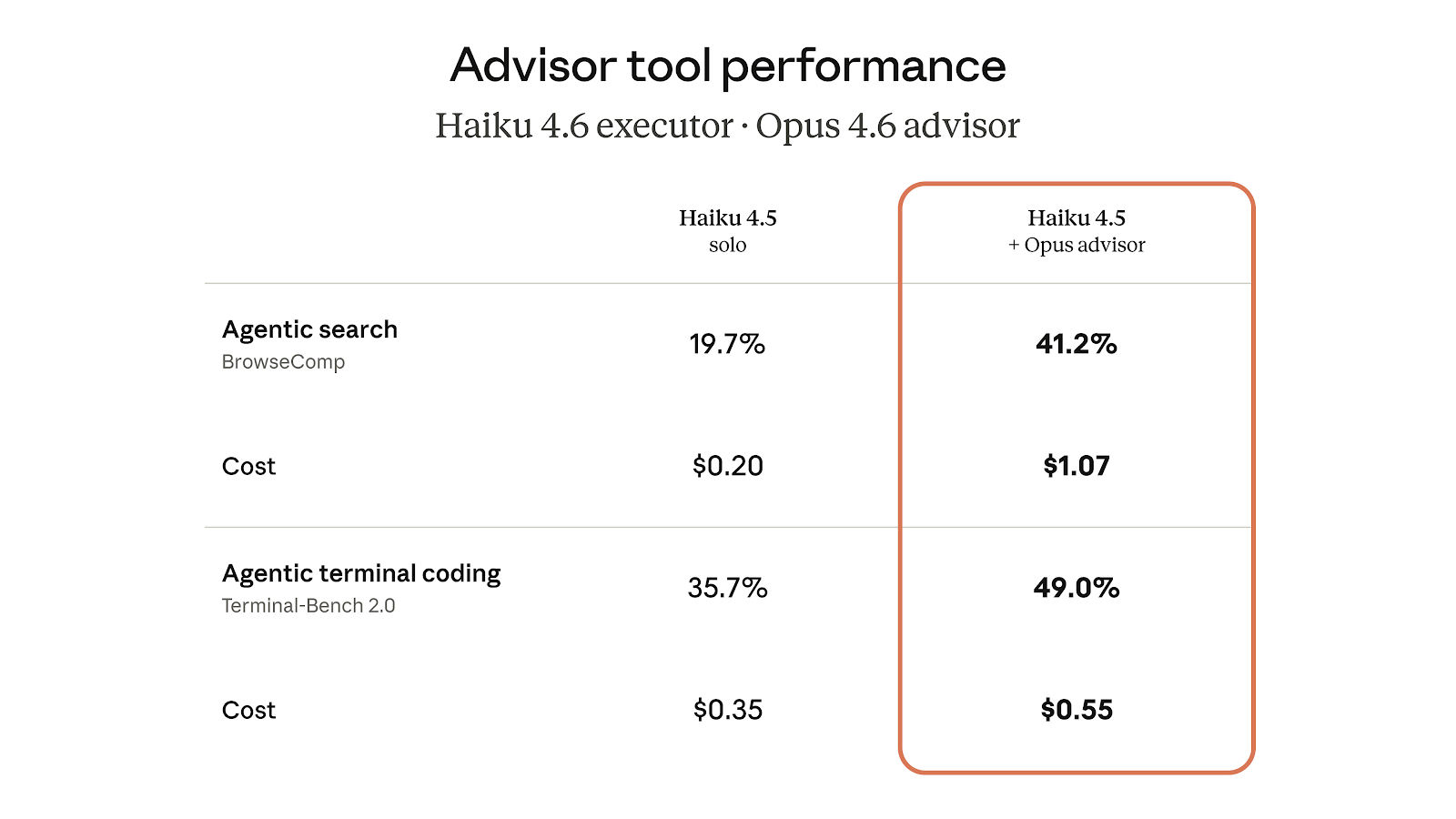 Advisor 工具性能：Haiku 4.6 执行者 + Opus 4.6 顾问