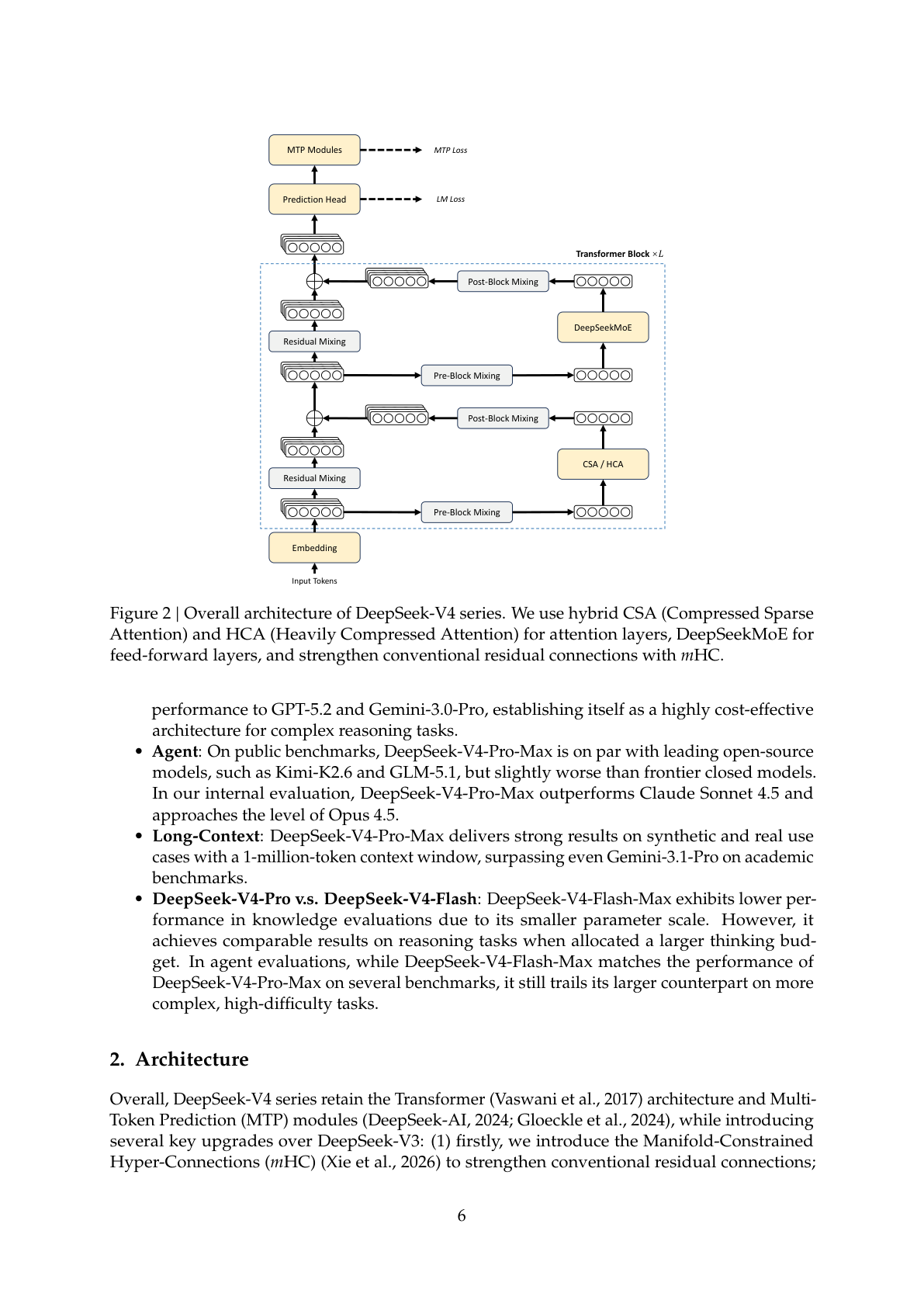 DeepSeek-V4 整体架构（技术报告 Figure 2）