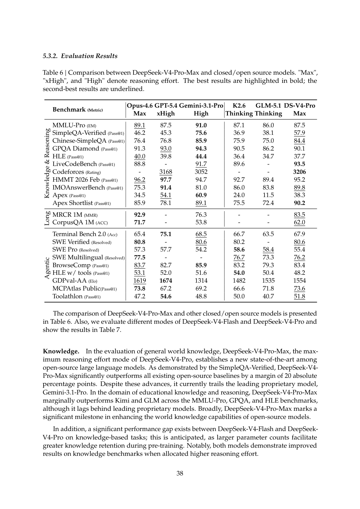 V4-Pro-Max 与顶级模型完整对比（技术报告 Table 6）