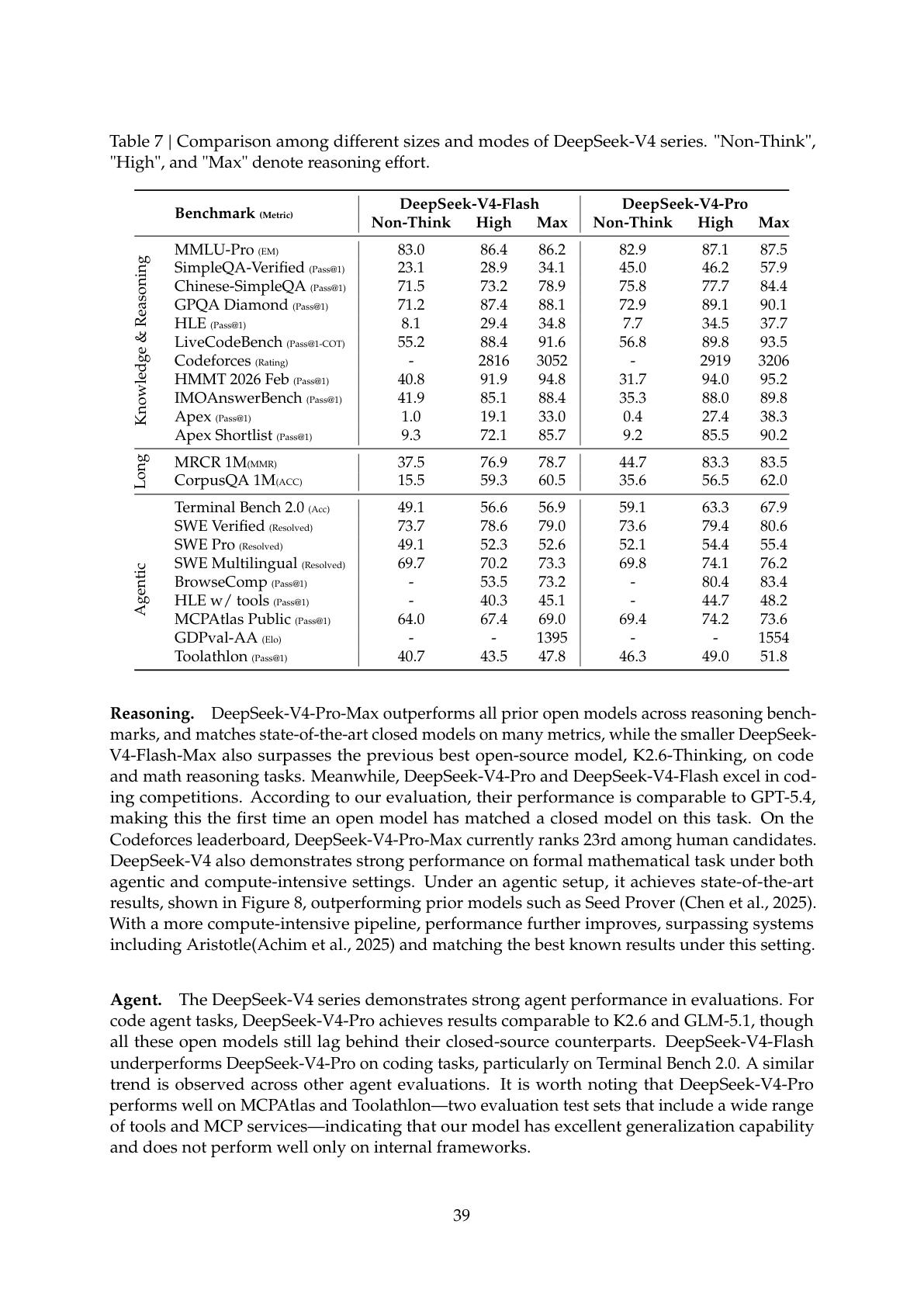 V4 系列不同推理模式完整对比（技术报告 Table 7）