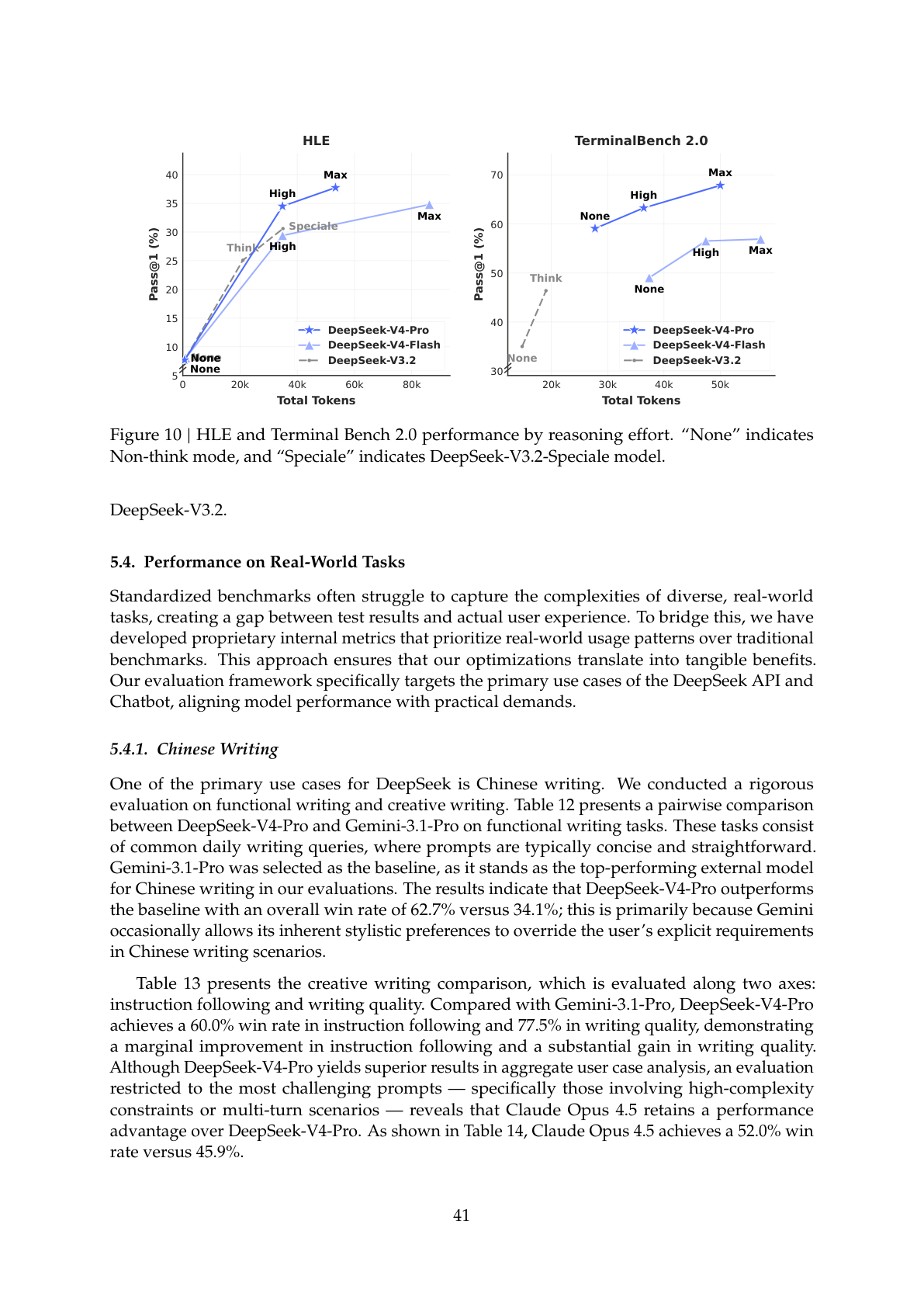 推理预算与性能关系（技术报告 Figure 10）