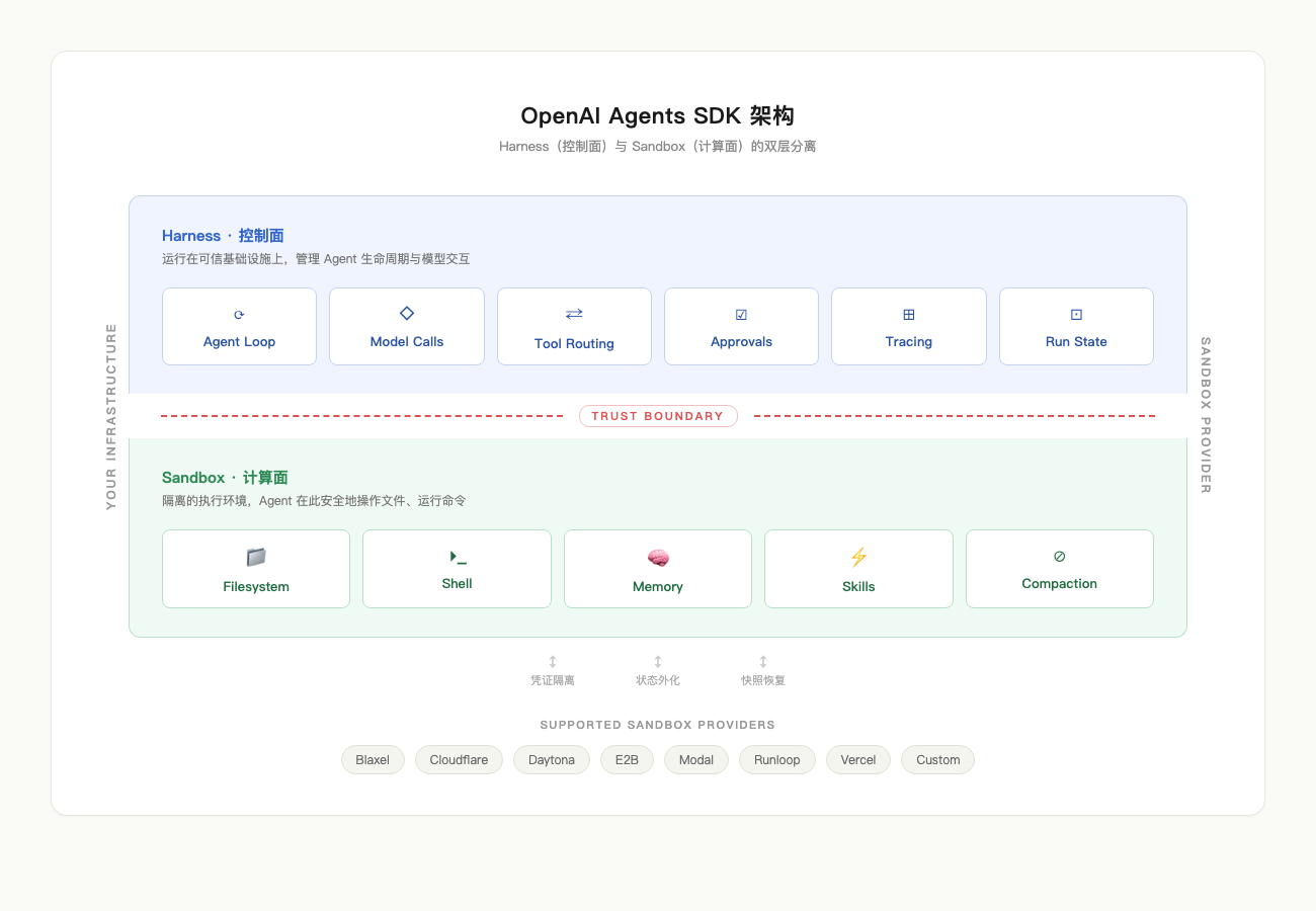 OpenAI Agents SDK 架构概览