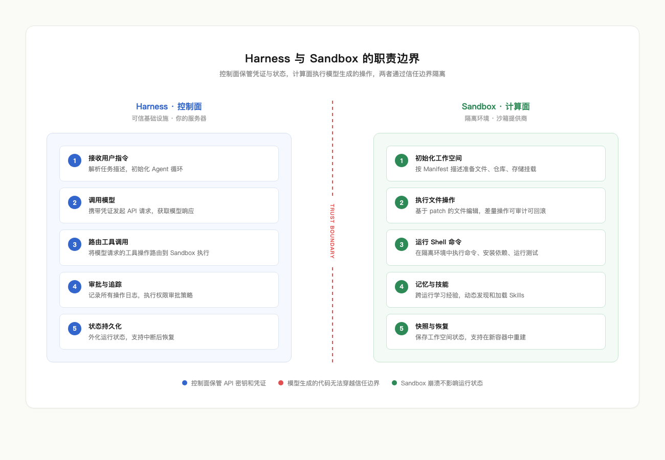 Harness 与 Sandbox 的边界示意