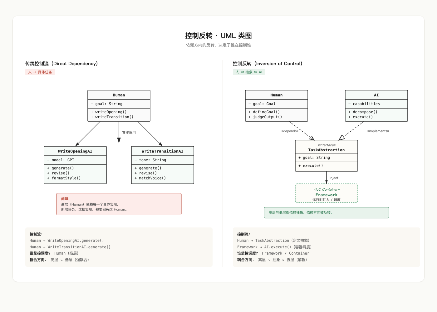 控制反转 UML 类图
