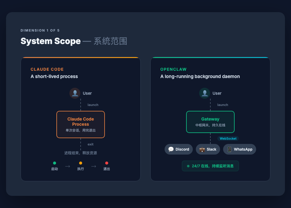 系统范围对比