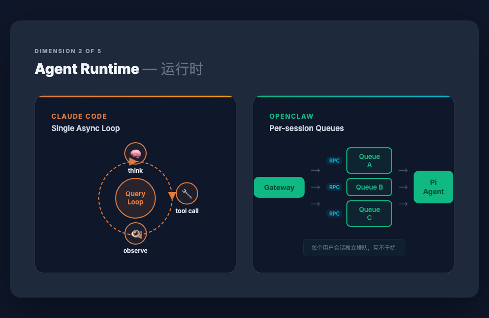 运行时对比