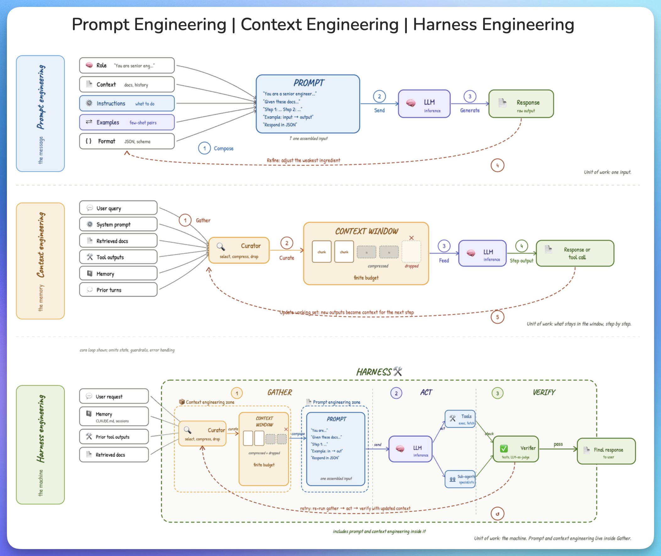 Prompt、Context、Harness 三层工程关系图