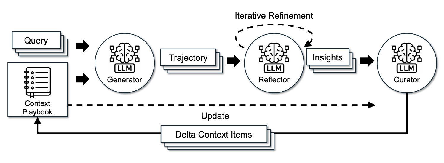 Agentic Context Engineering（ACE）框架。（图片来源：Zhang et al. 2025）