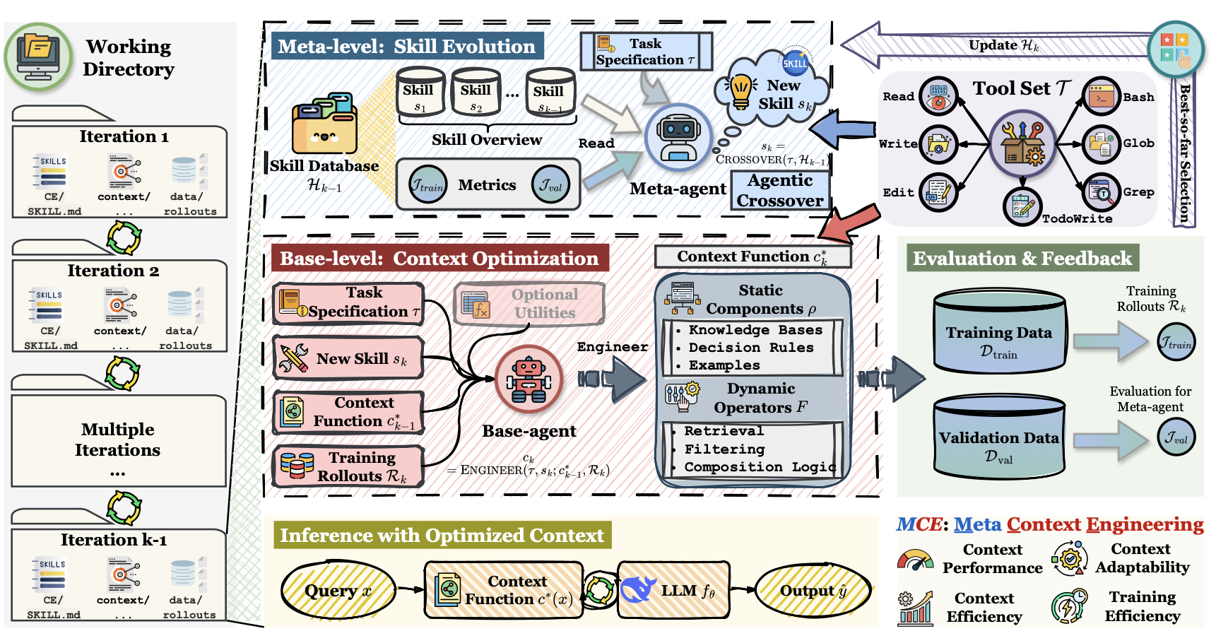 Meta Context Engineering（MCE）框架：元层技能演化搜索上下文管理机制，而基础层优化任务上下文。（图片来源：Ye et al. 2026）