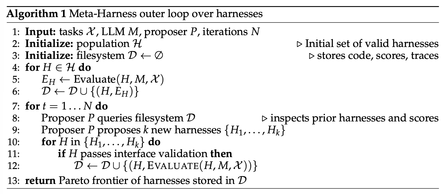 Meta-Harness 外层循环优化算法。（图片来源：Lee et al. 2026）