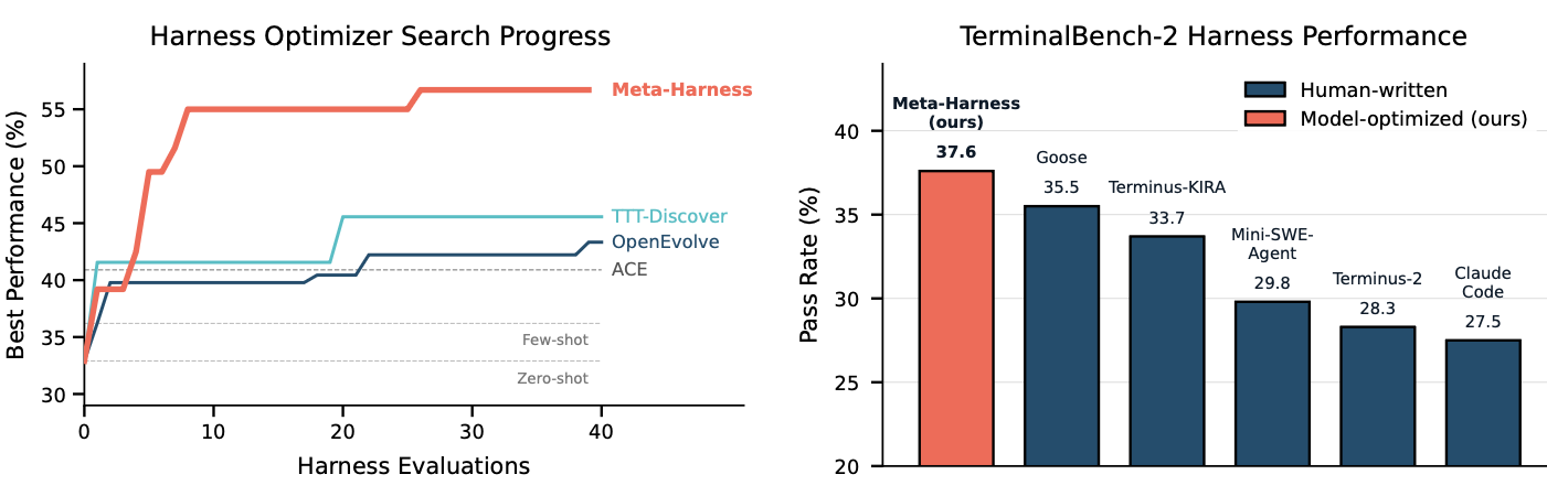 Meta-Harness 在（左）少量迭代文本分类任务和（右）TerminalBench-2 上的表现。注意，TerminalBench-2 实验中的搜索是从 Terminus-KIRA 和 Terminus-2 这两个非常强的 harness 初始化的。（图片来源：Lee et al. 2026）