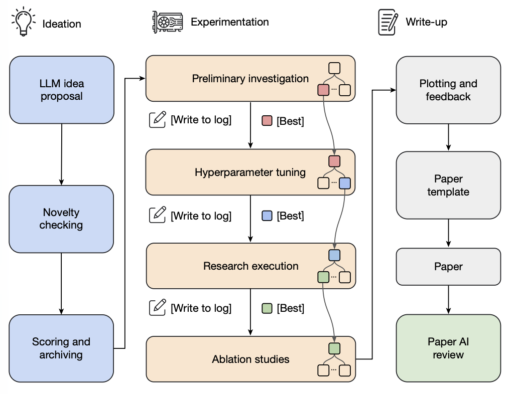 AI Scientist 用于想法生成、实验、论文写作和评审的流水线。（图片来源：Lu et al. 2026）
