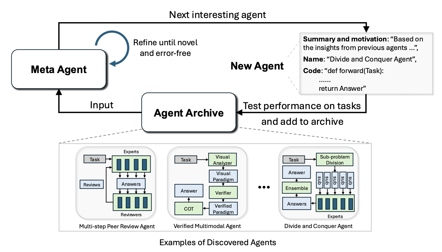 Automated Design of Agentic Systems（ADAS）示意图。（图片来源：Hu et al. 2025）
