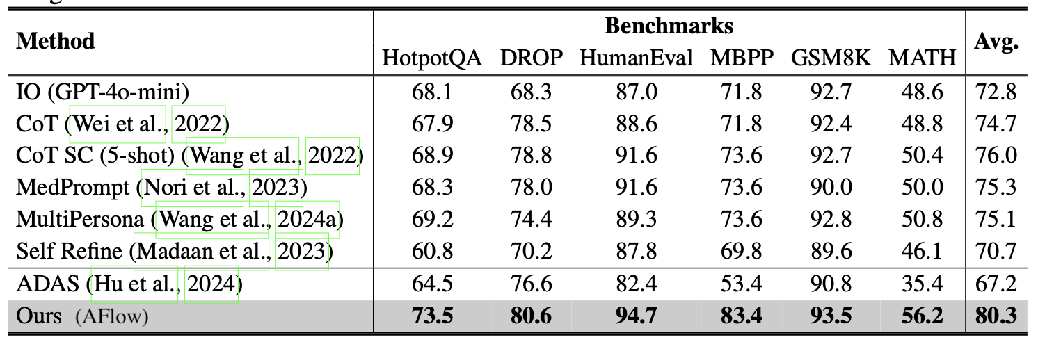 AFlow 与手工方法和 ADAS 的实验对比。（图片来源：Zhang et al. 2025）