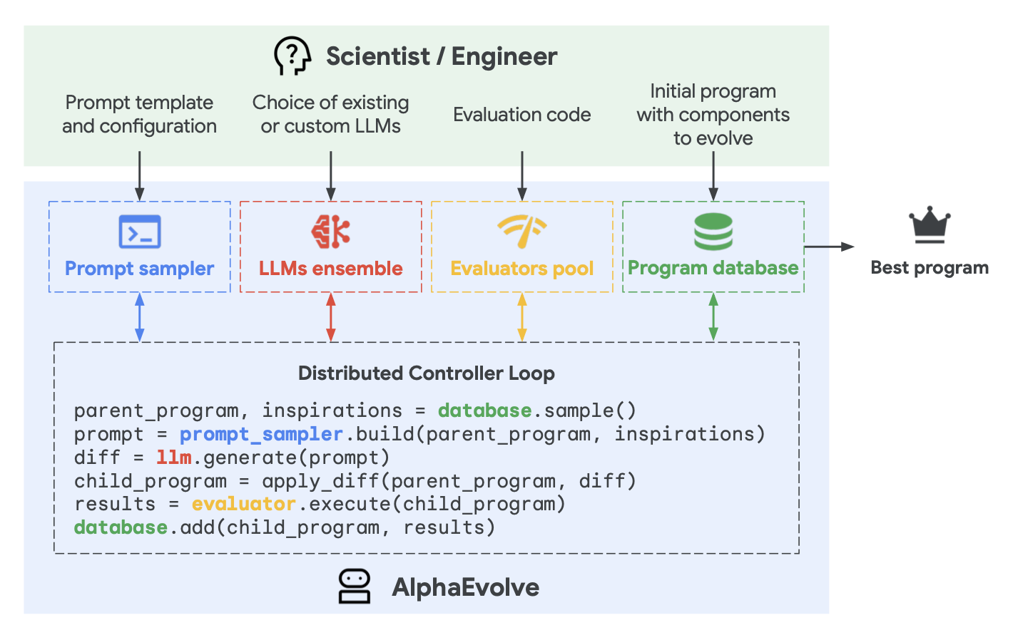 AlphaEvolve 的工作方式。（图片来源：Novikov et al. 2025）