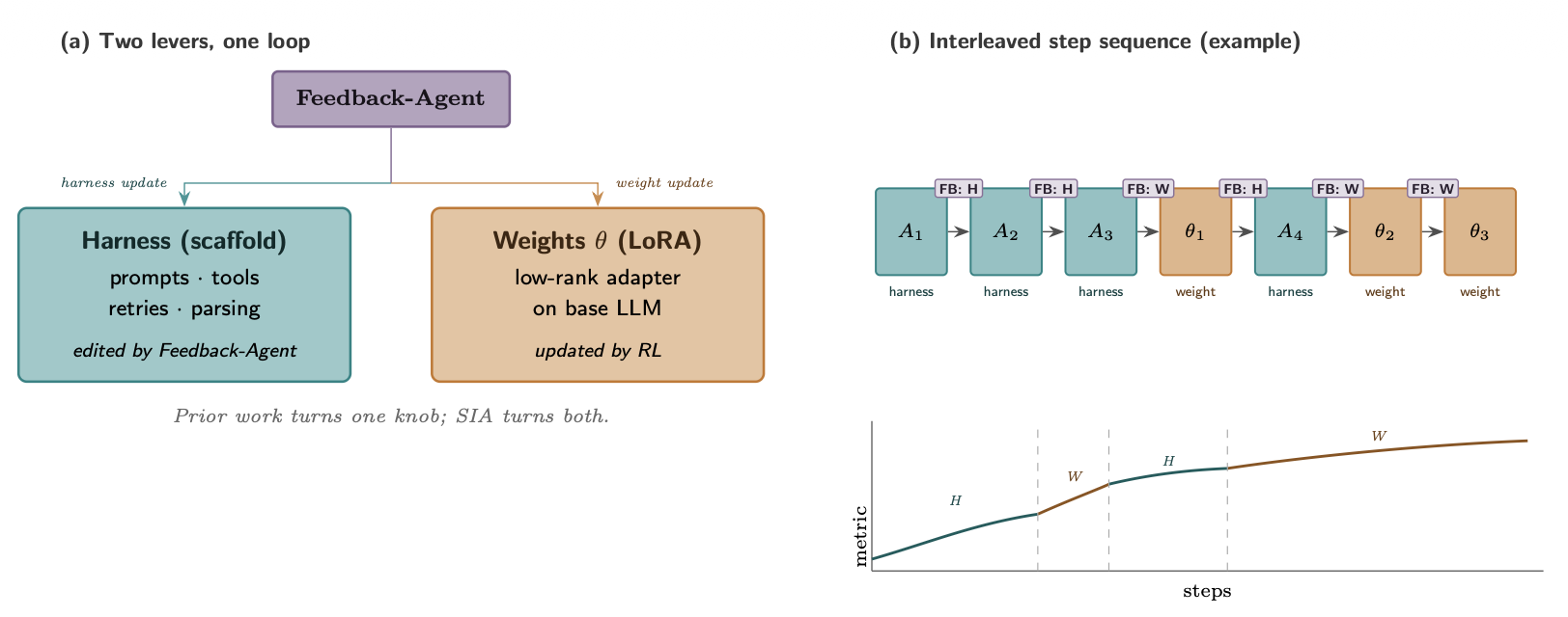 SIA 中的 Feedback-Agent 决定下一次迭代类型。（图片来源：Hebbar et al. 2026）