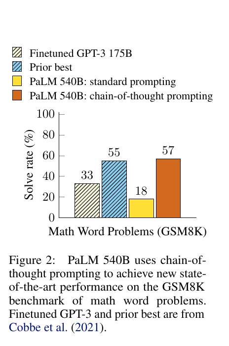 图 2:GSM8K 上的解题率